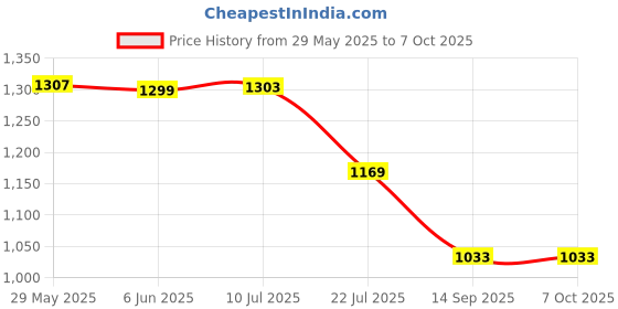 flipkart.com htc instrument Dm-81 3½ TRMS_ Live Remote Control Testing-2000 Counts(1 Year Warranty) Digital Multimeter htc instrument Price History Graph from 29 May 2025 to 6 Oct 2025