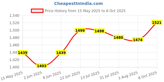flipkart.com htc instrument DM-85T TRMS Frequency and Temperature (1 Year Warranty) Digital Multimeter htc instrument Price History Graph from 15 May 2025 to 8 Oct 2025