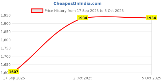 flipkart.com htc instrument DM-92 Digital Multimeter 3½ Digit Multimeter_APO And 4000 Counts 1 Year Warranty Digital Multimeter htc instrument Price History Graph from 17 Sep 2025 to 5 Oct 2025