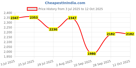 flipkart.com htc instrument DM-97 Digital Multimeter 3 3/4 TRMS-4000 Counts ,Capacitance,Frequency ,TEMP Digital Multimeter htc instrument Price History Graph from 3 Jul 2025 to 11 Oct 2025