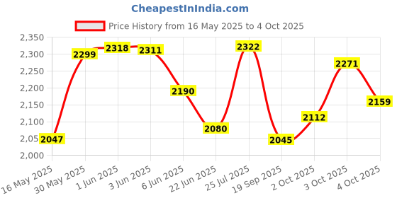 flipkart.com htc instrument DM 98 3 (3/4) Digital 6000 Counts /TRms Digital Multimeter htc instrument Price History Graph from 16 May 2025 to 4 Oct 2025