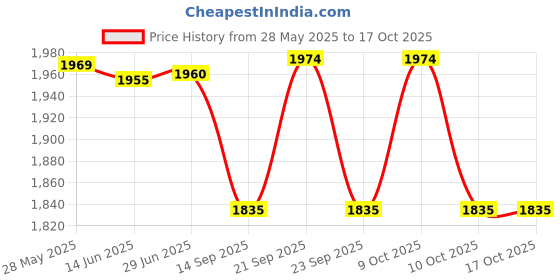 flipkart.com htc instrument HTC CM-2070FT Digital Multimeter htc instrument Price History Graph from 28 May 2025 to 16 Oct 2025