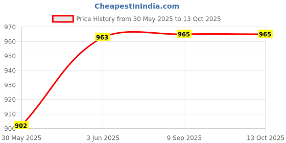 flipkart.com htc instrument HTC PSD II - Personal Safety Voltage Detector Digital Voltage Tester htc instrument Price History Graph from 30 May 2025 to 13 Oct 2025