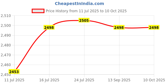 flipkart.com hazari trading comany HTC Instrument LCR-4070 Digital Capacitance/LCR Meter LCR Meter hazari trading comany Price History Graph from 11 Jul 2025 to 9 Oct 2025