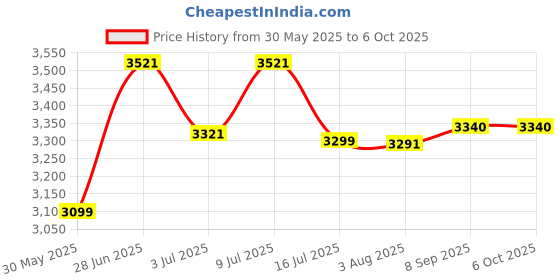 flipkart.com htc instrument Lux Meter 102A along with Calibration Certificate Light Meter htc instrument Price History Graph from 30 May 2025 to 6 Oct 2025