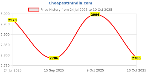 flipkart.com htc instrument Lux Meter 102A Digital Multimeter htc instrument Price History Graph from 24 Jul 2025 to 10 Oct 2025