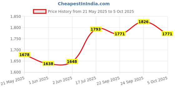 flipkart.com htc instrument LX - 101A Light Meter Luxmeter, Measures Up-To 2,00,000 LUX Light Meter htc instrument Price History Graph from 21 May 2025 to 5 Oct 2025