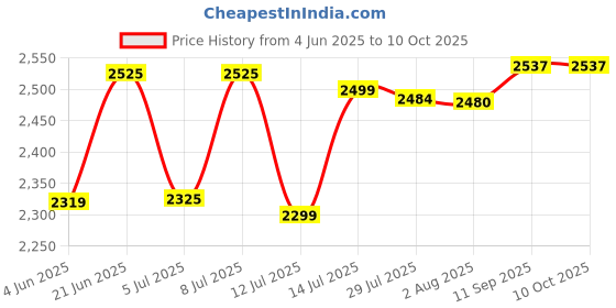flipkart.com htc instrument LX-103 Measuring Up-To 2,00,000/20,000 LUX alongwith Calibration Certificate + 12 Months Warranty Light Meter htc instrument Price History Graph from 4 Jun 2025 to 10 Oct 2025