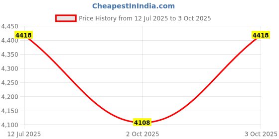 flipkart.com spaark HTC Instrument USB RH-Temp Data Logger Easy Log, Temperature and Humidity Digital Multimeter spaark Price History Graph from 12 Jul 2025 to 3 Oct 2025
