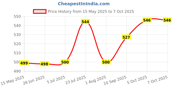 flipkart.com htc instruments AC II Non - Contact Voltage Tester Volt Detector Digital Voltage Tester htc instruments Price History Graph from 15 May 2025 to 5 Oct 2025