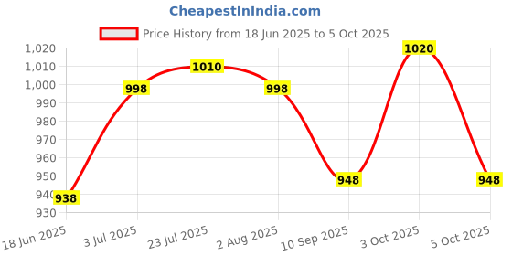 flipkart.com htc instruments Analog Voltage Tester htc instruments Price History Graph from 18 Jun 2025 to 5 Oct 2025