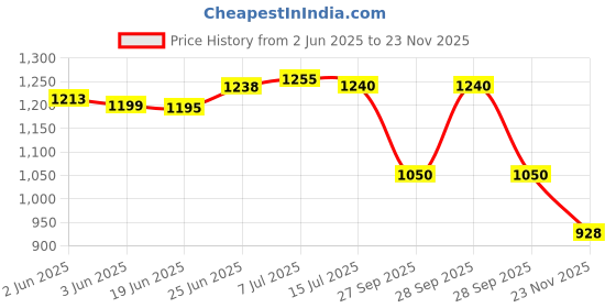 flipkart.com htc instruments DM-81 3½ Digital Multimeter Capacitance Diode Transistor and Live Tester Digital Multimeter htc instruments Price History Graph from 2 Jun 2025 to 23 Nov 2025