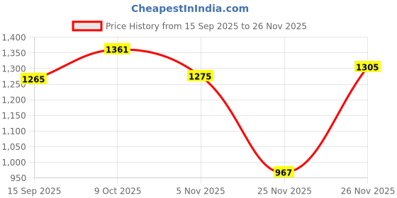 flipkart.com htc instruments DM 83T Digital Multimeter htc instruments Price History Graph from 15 Sep 2025 to 25 Nov 2025