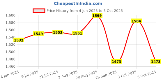 flipkart.com htc instruments DM-85T Digital Multimeter (Multicolor 6000 Counts) Digital Multimeter htc instruments Price History Graph from 4 Jun 2025 to 3 Oct 2025