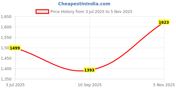 flipkart.com pbss HTC Instruments DM 85T Digital Multimeter- Trms, Digital Multimeter pbss Price History Graph from 3 Jul 2025 to 5 Nov 2025