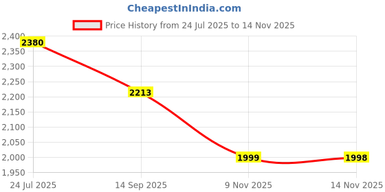 flipkart.com pbss HTC Instruments DM-88 Logic Digital Multimeter, Digital Multimeter pbss Price History Graph from 24 Jul 2025 to 14 Nov 2025