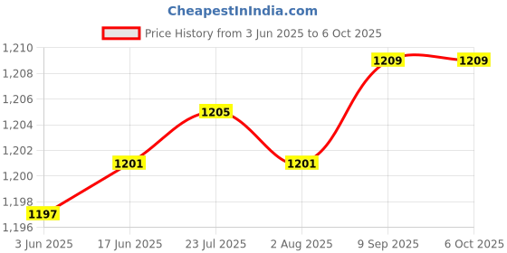 flipkart.com htc instruments HTC SE-09 Socket tester Lcd display, Data hold, Three hole socket Digital Voltage Tester htc instruments Price History Graph from 3 Jun 2025 to 5 Oct 2025