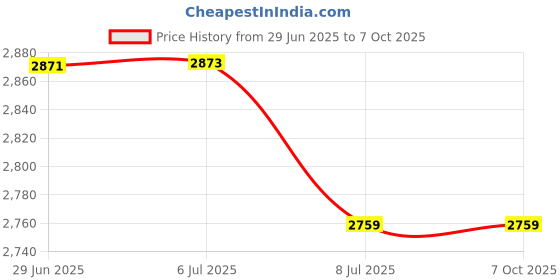 flipkart.com htc instruments HTC LX-108L LED Light Meter | Lux Meter | Illuminance Meter Light Meter htc instruments Price History Graph from 29 Jun 2025 to 6 Oct 2025