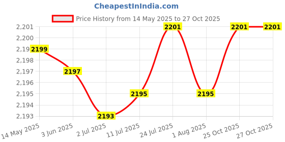 flipkart.com htc Meco 27T Auto 400A AC Auto Ranging 3½ Digit2000Counts Clampmeter 1 Year Warranty Digital Multimeter htc Price History Graph from 14 May 2025 to 27 Oct 2025