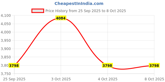 flipkart.com htc Model: K1, Anemometers AVM-06 ANEMOMETER Digital Anemometer htc Price History Graph from 25 Sep 2025 to 8 Oct 2025