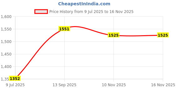 flipkart.com htc MT4 Non Contact IR Infrared Temperature Gun Thermometer Digital Multimeter htc Price History Graph from 9 Jul 2025 to 15 Nov 2025