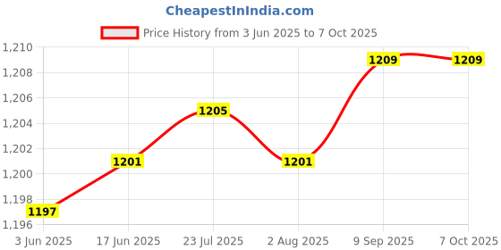 flipkart.com htc instruments HTC SE-09 Socket tester Lcd display, Data hold, Three hole socket Digital Voltage Tester htc instruments Price History Graph from 3 Jun 2025 to 6 Oct 2025