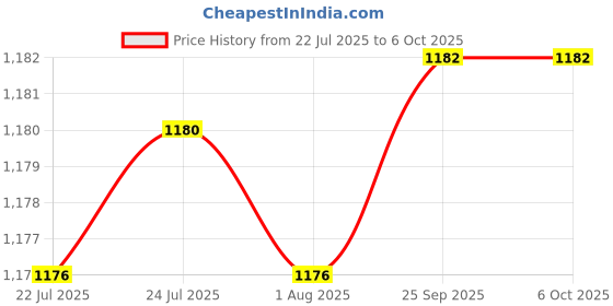 flipkart.com hty HTC SE-09 Socket tester Lcd display, Data hold, Three hole socket line Digital Multimeter hty Price History Graph from 22 Jul 2025 to 6 Oct 2025