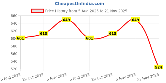 flipkart.com spaark HTC THERMO-HYGROMETER 288-CTH (BIG DISP.THERMO HYGRO METER) Model: HTC-02 Hydrometer spaark Price History Graph from 5 Aug 2025 to 21 Nov 2025