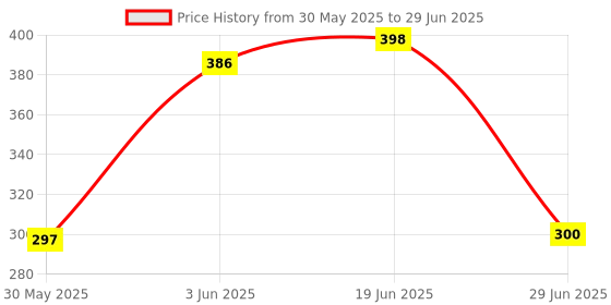 flipkart.com HTC Thermo Hygrometer alongwith Calibration Certificate + 3 Months Warranty for Computers Price History Graph from 30 May 2025 to 29 Jun 2025