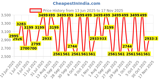 flipkart.com ingco HTC04601 Table Top Tile Cutter ingco Price History Graph from 13 Jun 2025 to 17 Nov 2025