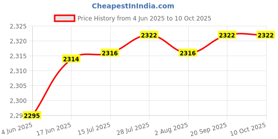 flipkart.com htc HTCDM98 DIGITAL MULTIMETER Digital Multimeter htc Price History Graph from 4 Jun 2025 to 10 Oct 2025