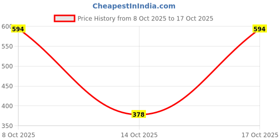flipkart.com HTD Comb Hair Straightener XIV-20GT-68 Hair Straightener Brush Price History Graph from 8 Oct 2025 to 17 Oct 2025