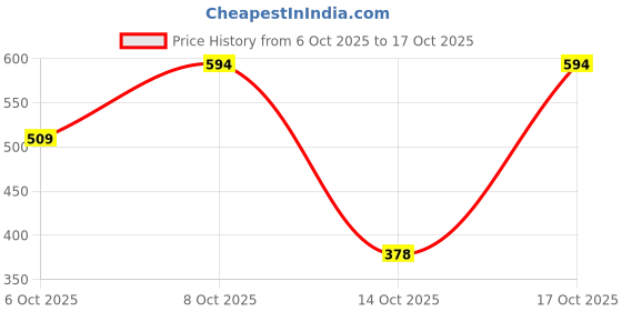 flipkart.com HTD Hair Straightener Electric Comb Brush For Women's With 45 Watt XIV-20GT-42 Hair Straightener Price History Graph from 6 Oct 2025 to 17 Oct 2025