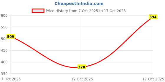 flipkart.com HTD New XIV-20GT-74 Hair Straightener Brush Price History Graph from 7 Oct 2025 to 17 Oct 2025