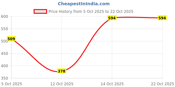 flipkart.com HTD Quick Heat Electric Hair Straightener Brush XIV-20GT-38 Hair Straightener Price History Graph from 5 Oct 2025 to 22 Oct 2025
