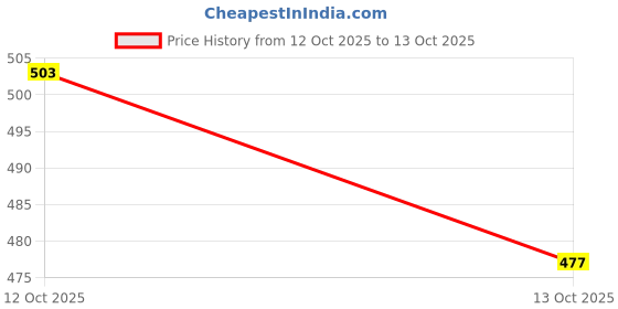 flipkart.com HTD TD_SHA_112 Shaver For Men, Women Price History Graph from 12 Oct 2025 to 13 Oct 2025