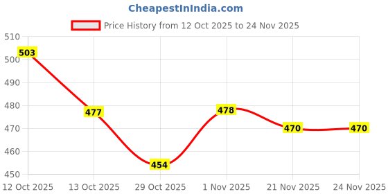 flipkart.com HTD TD_SHA_116 Shaver For Men, Women Price History Graph from 12 Oct 2025 to 24 Nov 2025