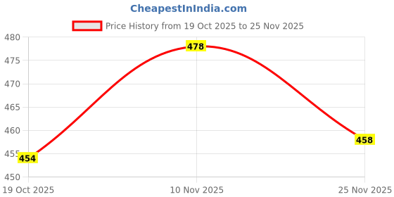 flipkart.com HTD TD_SHA_82 Shaver For Men, Women Price History Graph from 19 Oct 2025 to 24 Nov 2025