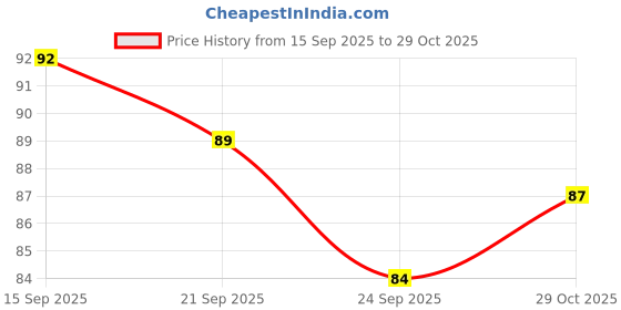 flipkart.com htech FM-001 Aquarium Water Filter – Automatic Algae Control & Purifier 200 ml Electrical Aquarium Cleaner htech Price History Graph from 15 Sep 2025 to 29 Oct 2025