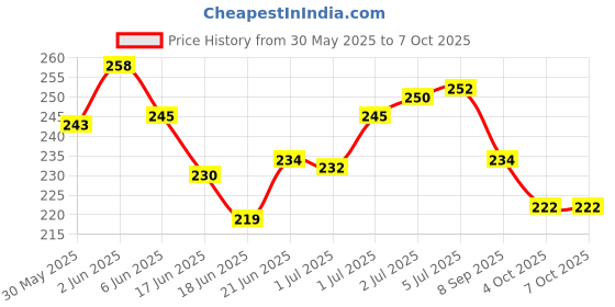 flipkart.com hterminator magic carp strawberry 100ml Scent Fish Bait hterminator Price History Graph from 30 May 2025 to 7 Oct 2025