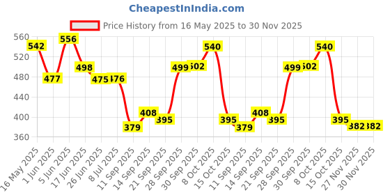flipkart.com hti 23-09 Vase Filler hti Price History Graph from 16 May 2025 to 30 Nov 2025