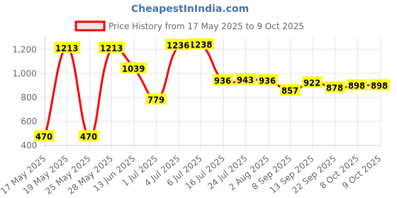 flipkart.com hti Fruit Basket with mesh (Jaali) Storing Fruits, Vegetables, Daily use I Iron Fruit & Vegetable Basket hti Price History Graph from 17 May 2025 to 9 Oct 2025