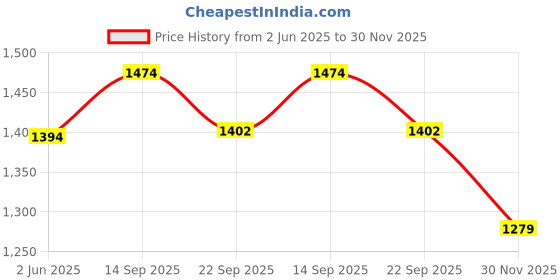 flipkart.com home tex life : seamless style and smile HTL Green South Foldable Sleeping Mattress home tex life : seamless style and smile Price History Graph from 2 Jun 2025 to 30 Nov 2025