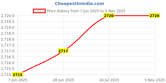 flipkart.com systems tech HTM 560 Non Contact Tachometer systems tech Price History Graph from 7 Jun 2025 to 5 Nov 2025