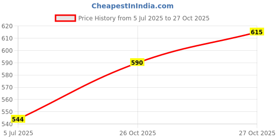 flipkart.com htm Champions League With Pump Football Kit htm Price History Graph from 5 Jul 2025 to 27 Oct 2025