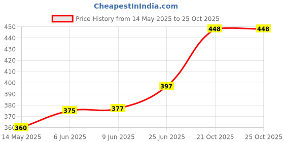 flipkart.com htm Hand Stitched Volleyball - Size: 4 htm Price History Graph from 14 May 2025 to 21 Oct 2025