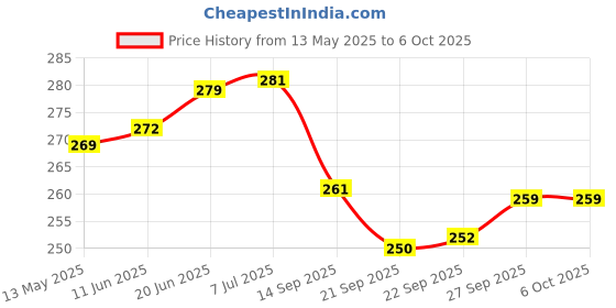 flipkart.com htm Volleyball Net Standard Size for Sports, Training, Practice and Fun Volleyball Net htm Price History Graph from 13 May 2025 to 6 Oct 2025
