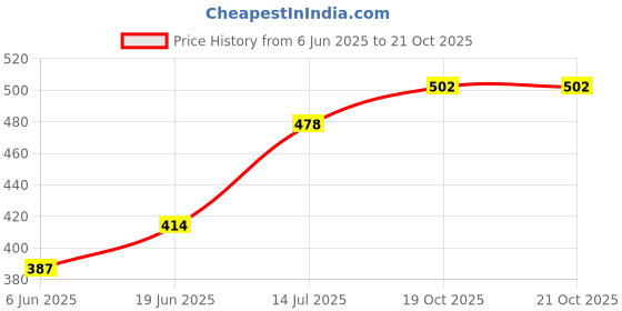 flipkart.com htm Volleyball With Air Pump Volleyball - Size: 4 htm Price History Graph from 6 Jun 2025 to 21 Oct 2025