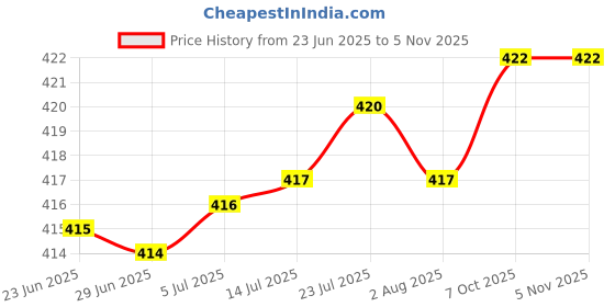 flipkart.com dgk HTP30L Pump Repair Kit of 6 Valve Washer 6 Non Return Valve 9 Piston Glen Washer 30 L Hose-end Sprayer dgk Price History Graph from 23 Jun 2025 to 4 Nov 2025