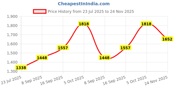 flipkart.com htr 16x52 monocular telescope Binoculars Price History Graph from 23 Jul 2025 to 24 Nov 2025